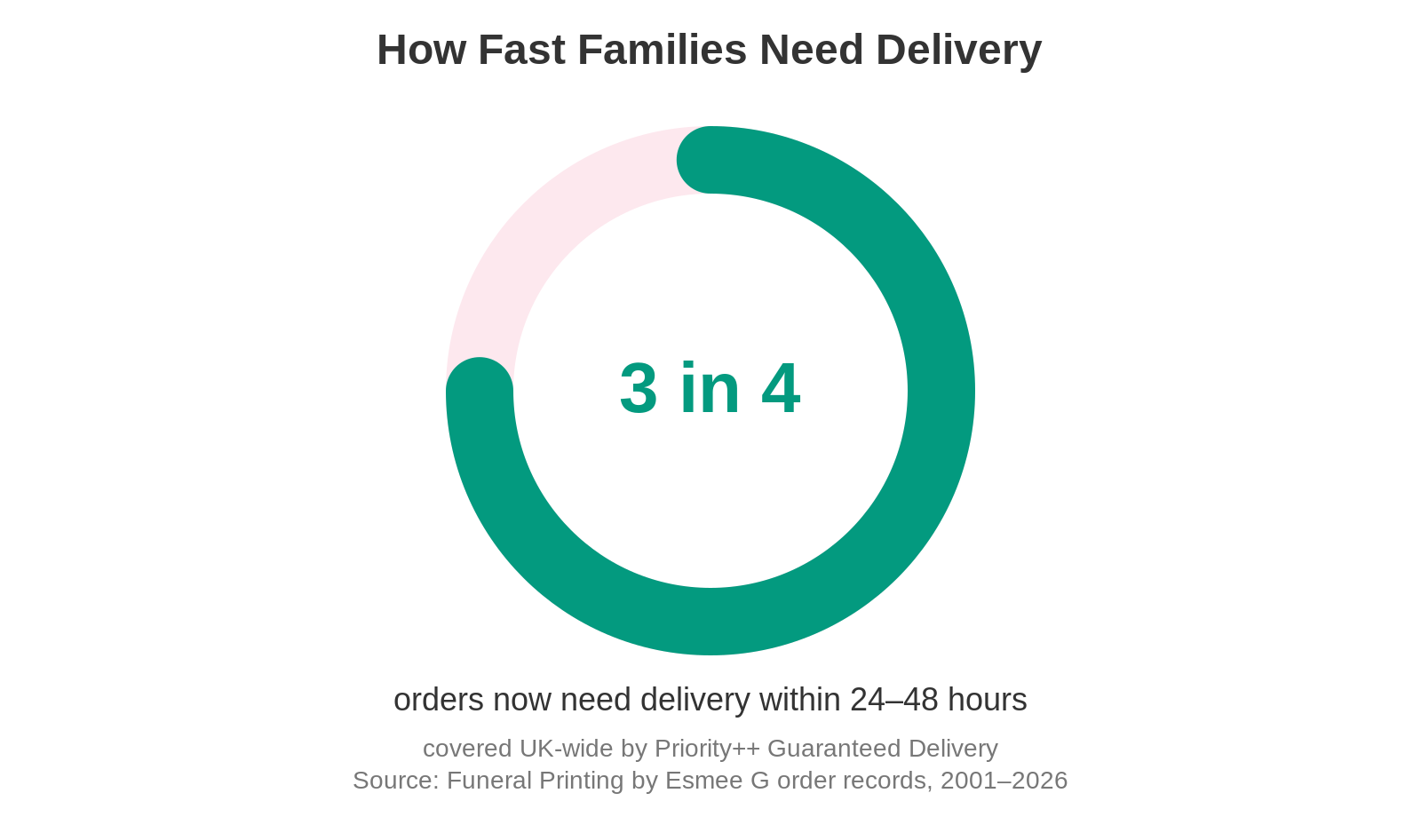 Donut chart showing 3 in 4 funeral order of service orders now need delivery within 24 to 48 hours, covered UK-wide by Priority++ Guaranteed Delivery