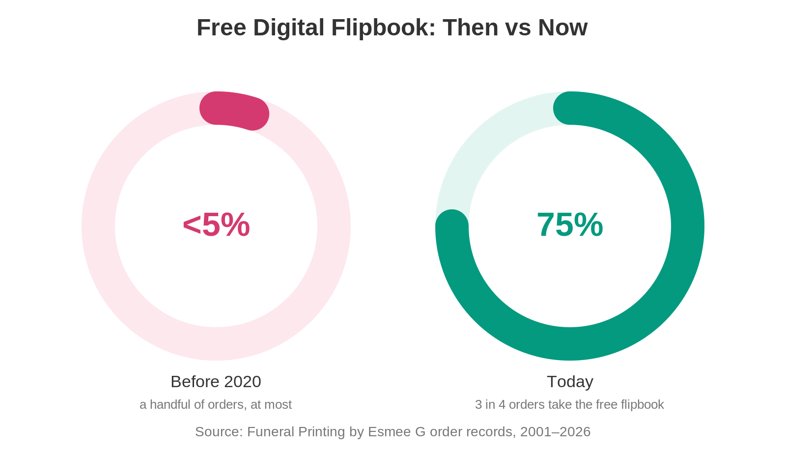 Donut chart comparing free digital flipbook adoption for funeral order of service bookings before 2020 at under 5 percent versus today at 75 percent, or 3 in 4 orders