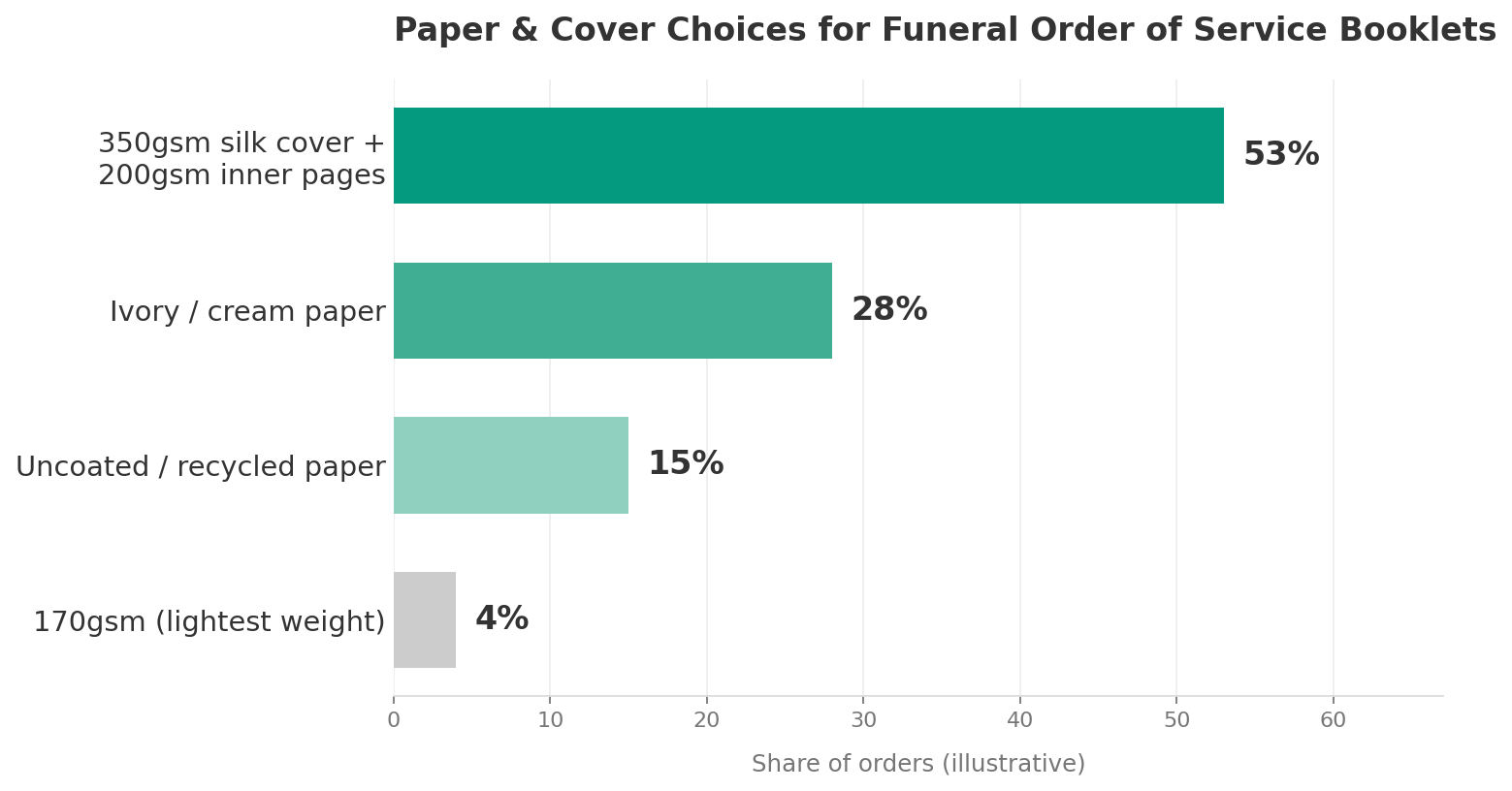 Horizontal bar chart of paper and cover choices for funeral order of service booklets, showing 350gsm silk cover with 200gsm inner pages as the most chosen combination, followed by ivory or cream paper, then uncoated recycled paper, with 170gsm the least chosen option