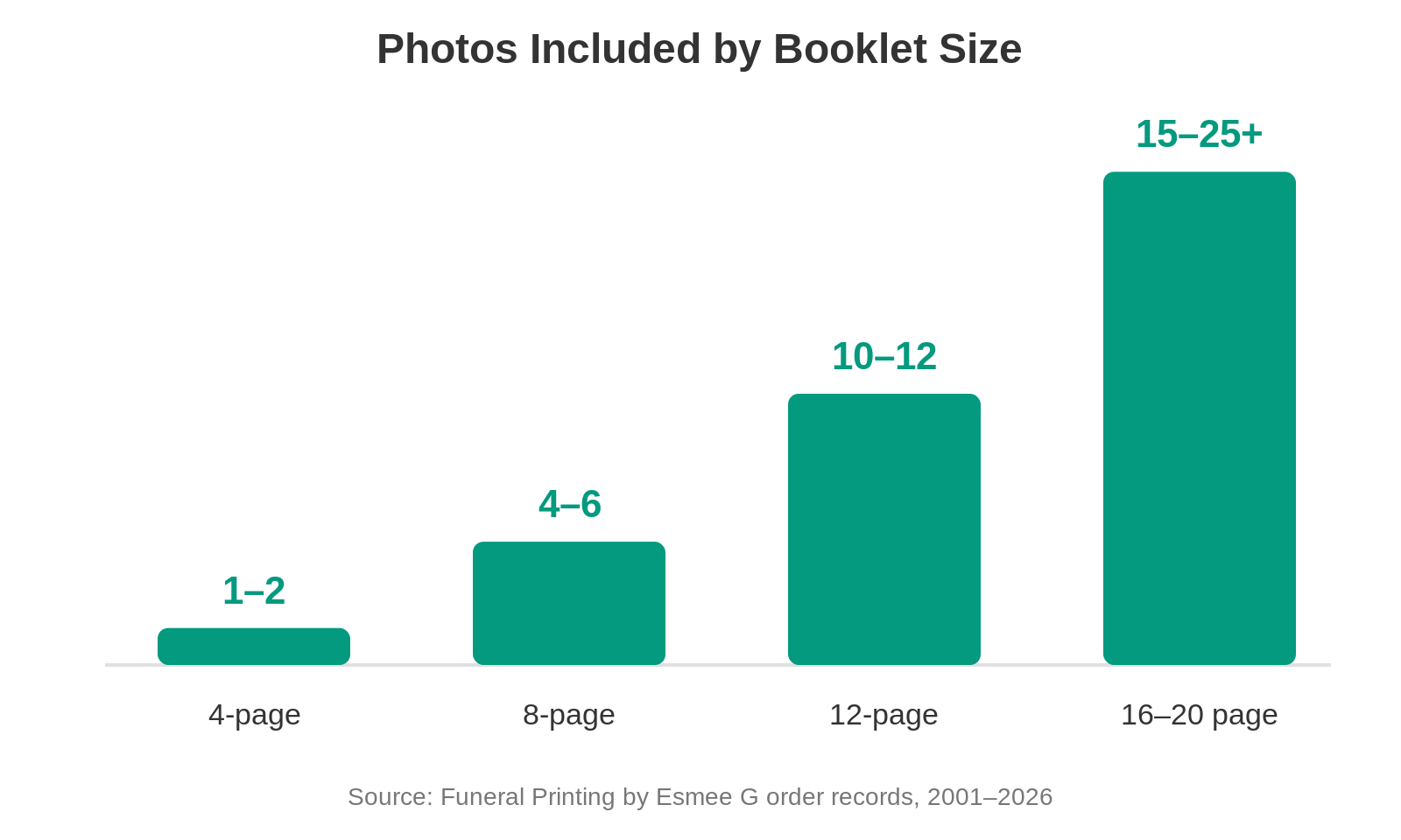 Bar chart showing photos included per funeral order of service booklet size: 1-2 photos for 4-page, 4-6 for 8-page, 10-12 for 12-page, and 15-25+ for 16-20 page booklets